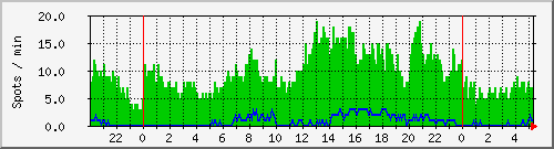 hfspots Traffic Graph