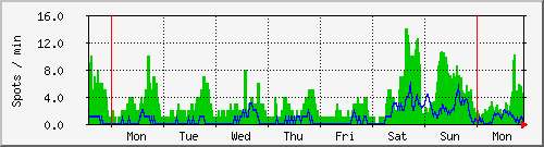week