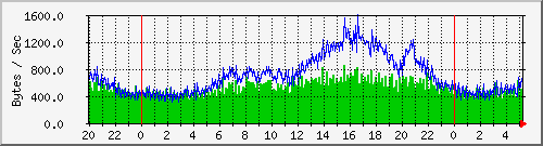 msg Traffic Graph