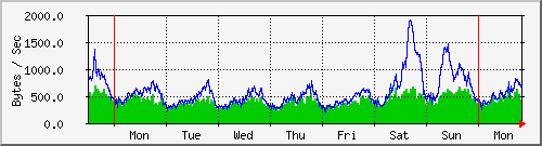 week