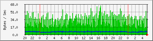 pc92ck Traffic Graph