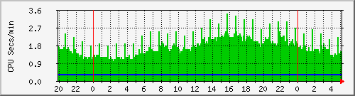 proc Traffic Graph