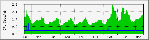 week