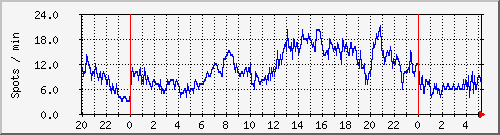 totalspots Traffic Graph