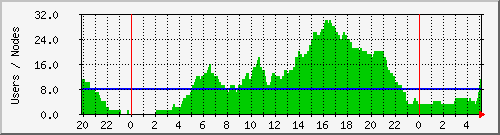 users Traffic Graph