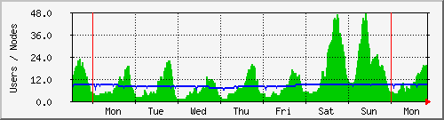 week