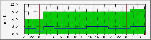 wcyka Traffic Graph