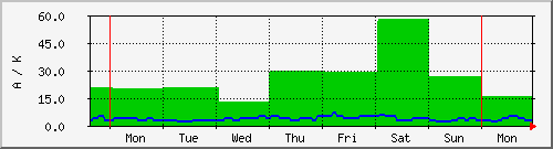 week