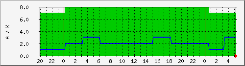 wwvka Traffic Graph