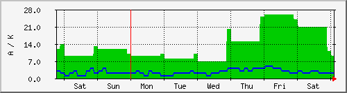 week