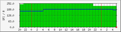 wwvsfi Traffic Graph