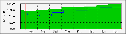 week